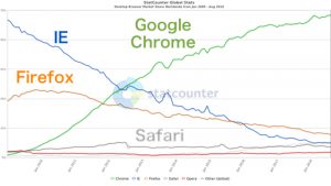 Chrome デスクトップシェアグラフ