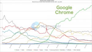 Chrome モバイルシェアグラフ